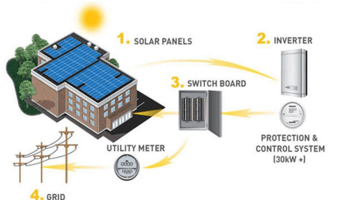 Solar Photovoltaics